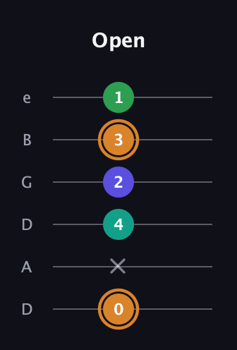 D Major Sharp 9th guitar tab — Open (0 x 4 2 3 1) in Drop D Tuning (DADGBE)