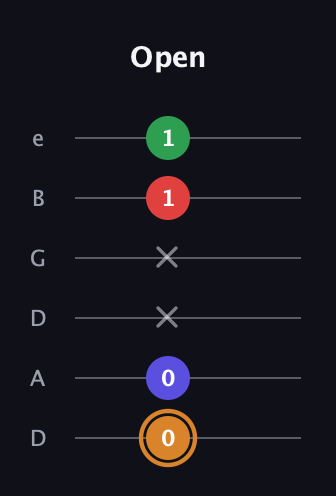 D Minor 7th Sharp 9th guitar tab — Open (0 0 x x 1 1) in Drop D Tuning (DADGBE)