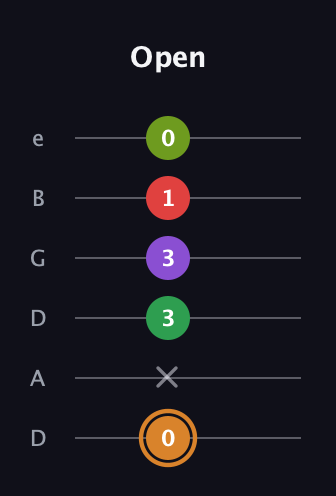 D Minor 9th Sharp 5th guitar tab — Open (0 x 3 3 1 0) in Drop D Tuning (DADGBE)
