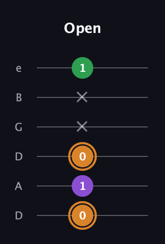 D Minor Sharp 5th guitar tab — Open (0 1 0 x x 1) in Drop D Tuning (DADGBE)