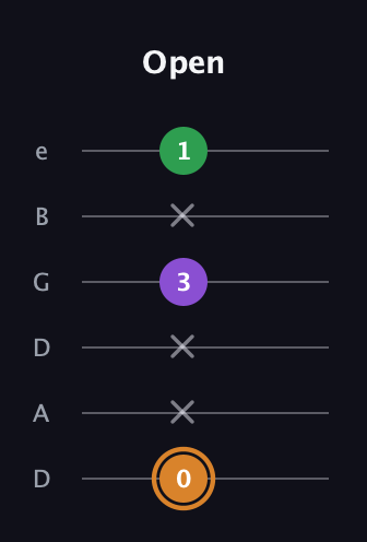 D Minor Sharp 5th guitar tab — Open (0 x x 3 x 1) in Drop D Tuning (DADGBE)