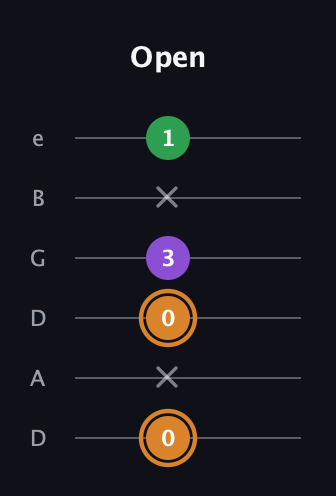 D Minor Sharp 5th guitar tab — Open (0 x 0 3 x 1) in Drop D Tuning (DADGBE)