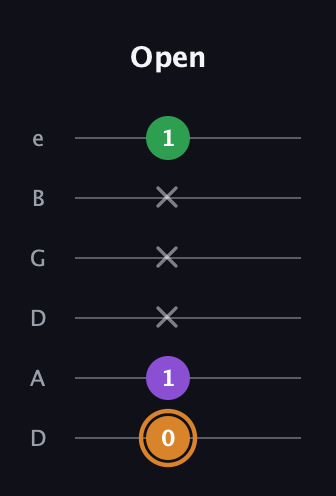 D Minor Sharp 5th guitar tab — Open (0 1 x x x 1) in Drop D Tuning (DADGBE)