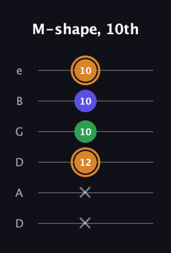 D Minor Sharp 9th guitar tab — M-shape, 10th (x x 12 10 10 10) in Drop D Tuning (DADGBE)