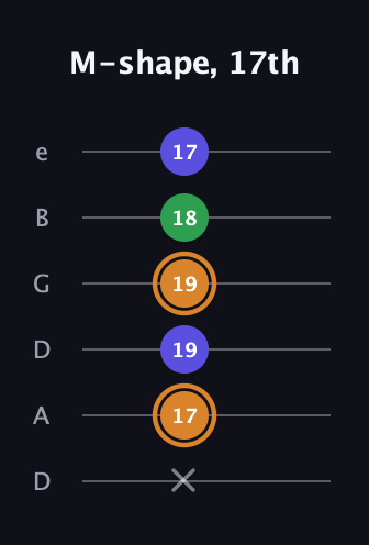 D Minor Sharp 9th guitar tab — M-shape, 17th (x 17 19 19 18 17) in Drop D Tuning (DADGBE)