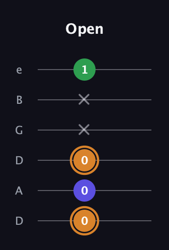 D Minor Sharp 9th guitar tab — Open (0 0 0 x x 1) in Drop D Tuning (DADGBE)