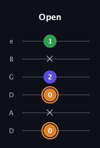 D Minor Sharp 9th guitar tab — Open (0 x 0 2 x 1) in Drop D Tuning (DADGBE)