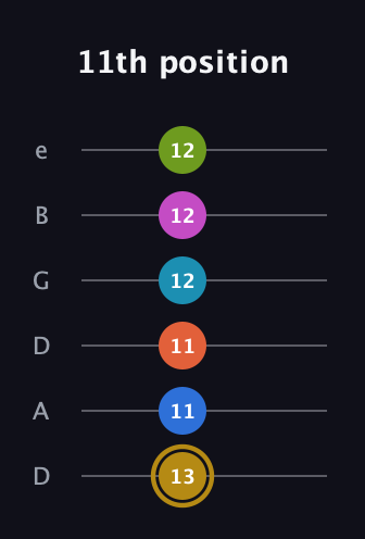 D♯ Augmented 11th Flat 9th guitar tab — 11th position (13 11 11 12 12 12) in Drop D Tuning (DADGBE)