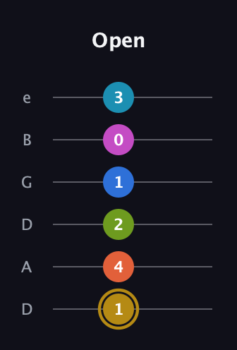 D♯ Augmented 11th Flat 9th guitar tab — Open (1 4 2 1 0 3) in Drop D Tuning (DADGBE)