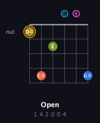 D♯ Augmented 11th Flat 9th guitar chord — Open (1 4 2 0 0 4) fretboard diagram in Drop D Tuning (DADGBE)