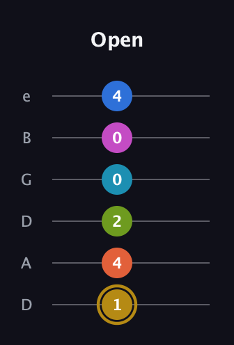 D♯ Augmented 11th Flat 9th guitar tab — Open (1 4 2 0 0 4) in Drop D Tuning (DADGBE)