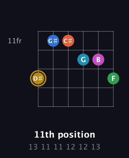 D♯ Augmented 11th Sharp 13th guitar chord — 11th position (13 11 11 12 12 13) fretboard diagram in Drop D Tuning (DADGBE)
