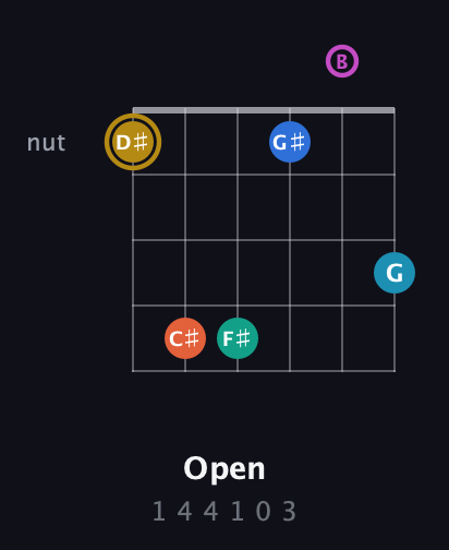 D♯ Augmented 11th Sharp 9th guitar chord — Open (1 4 4 1 0 3) fretboard diagram in Drop D Tuning (DADGBE)