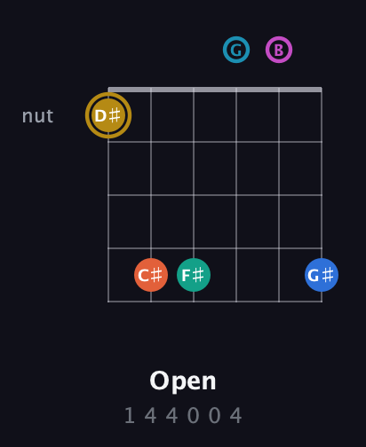 D♯ Augmented 11th Sharp 9th guitar chord — Open (1 4 4 0 0 4) fretboard diagram in Drop D Tuning (DADGBE)