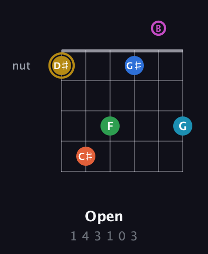 D♯ Augmented 11th guitar chord — Open (1 4 3 1 0 3) fretboard diagram in Drop D Tuning (DADGBE)