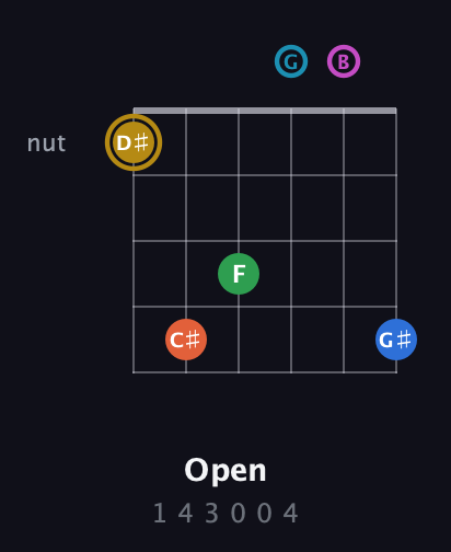 D♯ Augmented 11th guitar chord — Open (1 4 3 0 0 4) fretboard diagram in Drop D Tuning (DADGBE)