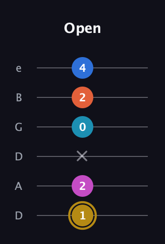 D♯ Augmented 7th Added 11th guitar tab — Open (1 2 x 0 2 4) in Drop D Tuning (DADGBE)
