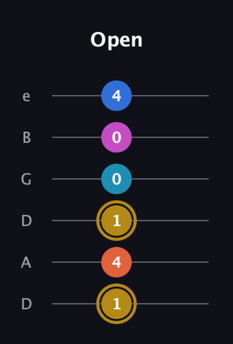 D♯ Augmented 7th Added 11th guitar tab — Open (1 4 1 0 0 4) in Drop D Tuning (DADGBE)