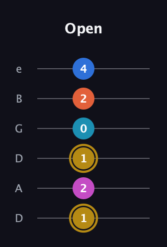 D♯ Augmented 7th Added 11th guitar tab — Open (1 2 1 0 2 4) in Drop D Tuning (DADGBE)