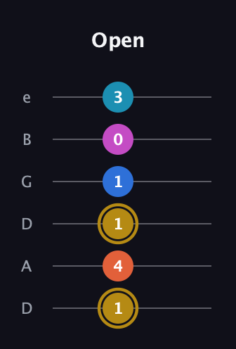 D♯ Augmented 7th Added 11th guitar tab — Open (1 4 1 1 0 3) in Drop D Tuning (DADGBE)