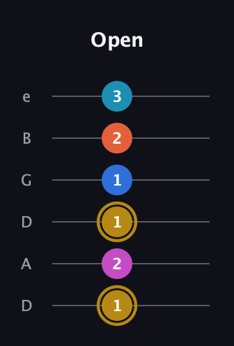 D♯ Augmented 7th Added 11th guitar tab — Open (1 2 1 1 2 3) in Drop D Tuning (DADGBE)