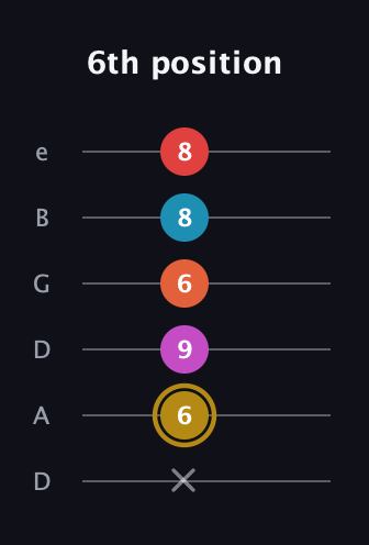 D♯ Augmented 7th Added 13th guitar tab — 6th position (x 6 9 6 8 8) in Drop D Tuning (DADGBE)