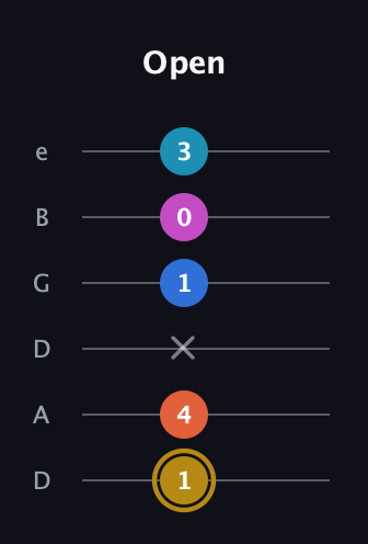 D♯ Augmented 7th Added 4th guitar tab — Open (1 4 x 1 0 3) in Drop D Tuning (DADGBE)