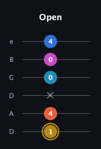 D♯ Augmented 7th Added 4th guitar tab — Open (1 4 x 0 0 4) in Drop D Tuning (DADGBE)