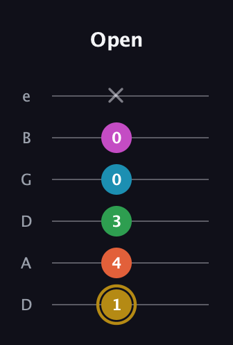 D♯ Augmented 7th Added 9th guitar tab — Open (1 4 3 0 0 x) in Drop D Tuning (DADGBE)