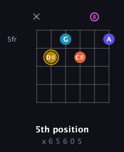 D♯ Augmented 7th Flat 5th guitar chord — 5th position (x 6 5 6 0 5) fretboard diagram in Drop D Tuning (DADGBE)