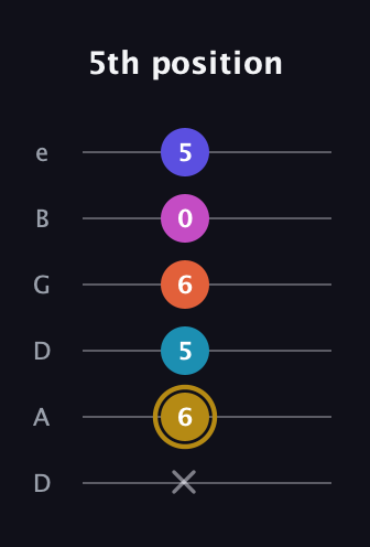 D♯ Augmented 7th Flat 5th guitar tab — 5th position (x 6 5 6 0 5) in Drop D Tuning (DADGBE)