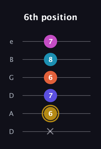 D♯ Augmented 7th Flat 5th guitar tab — 6th position (x 6 7 6 8 7) in Drop D Tuning (DADGBE)