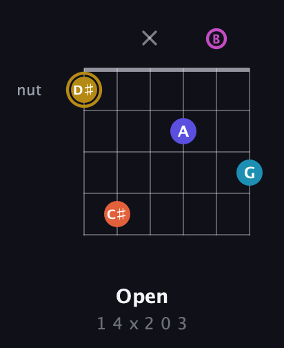 D♯ Augmented 7th Flat 5th guitar chord — Open (1 4 x 2 0 3) fretboard diagram in Drop D Tuning (DADGBE)