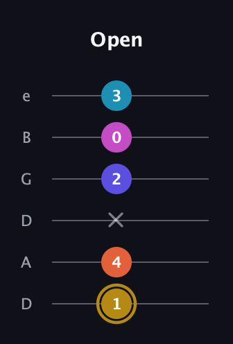 D♯ Augmented 7th Flat 5th guitar tab — Open (1 4 x 2 0 3) in Drop D Tuning (DADGBE)
