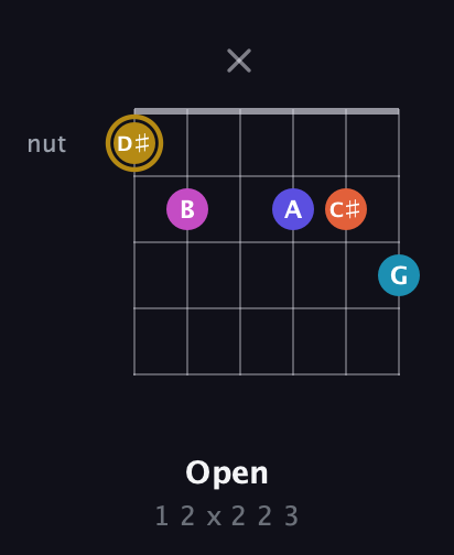 D♯ Augmented 7th Flat 5th guitar chord — Open (1 2 x 2 2 3) fretboard diagram in Drop D Tuning (DADGBE)