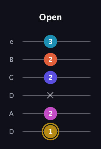 D♯ Augmented 7th Flat 5th guitar tab — Open (1 2 x 2 2 3) in Drop D Tuning (DADGBE)