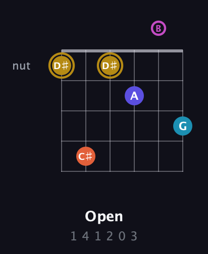D♯ Augmented 7th Flat 5th guitar chord — Open (1 4 1 2 0 3) fretboard diagram in Drop D Tuning (DADGBE)