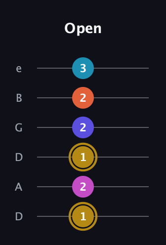 D♯ Augmented 7th Flat 5th guitar tab — Open (1 2 1 2 2 3) in Drop D Tuning (DADGBE)