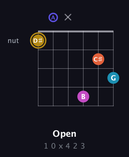 D♯ Augmented 7th Flat 5th guitar chord — Open (1 0 x 4 2 3) fretboard diagram in Drop D Tuning (DADGBE)