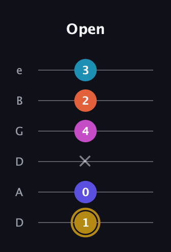 D♯ Augmented 7th Flat 5th guitar tab — Open (1 0 x 4 2 3) in Drop D Tuning (DADGBE)