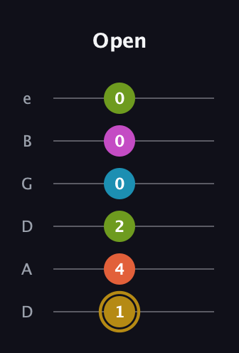 D♯ Augmented 7th Flat 9th guitar tab — Open (1 4 2 0 0 0) in Drop D Tuning (DADGBE)