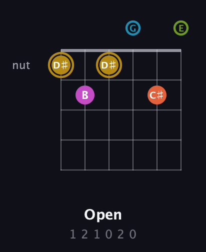 D♯ Augmented 7th Flat 9th guitar chord — Open (1 2 1 0 2 0) fretboard diagram in Drop D Tuning (DADGBE)