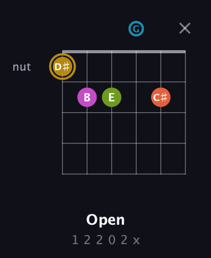 D♯ Augmented 7th Flat 9th guitar chord — Open (1 2 2 0 2 x) fretboard diagram in Drop D Tuning (DADGBE)