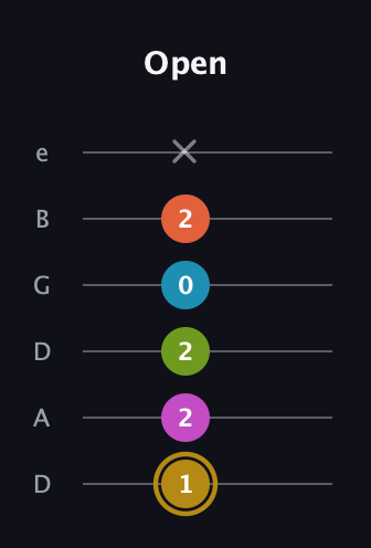 D♯ Augmented 7th Flat 9th guitar tab — Open (1 2 2 0 2 x) in Drop D Tuning (DADGBE)
