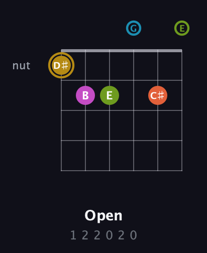 D♯ Augmented 7th Flat 9th guitar chord — Open (1 2 2 0 2 0) fretboard diagram in Drop D Tuning (DADGBE)