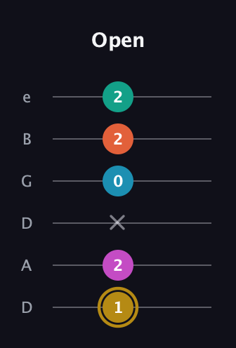 D♯ Augmented 7th Sharp 9th guitar tab — Open (1 2 x 0 2 2) in Drop D Tuning (DADGBE)