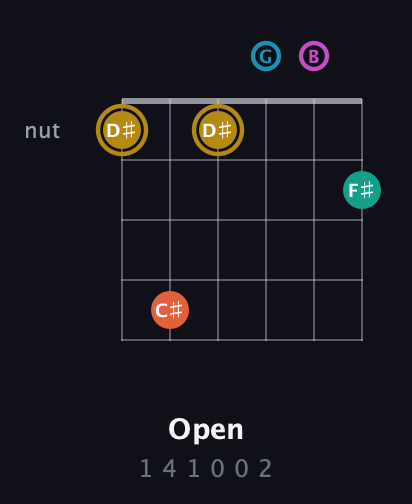 D♯ Augmented 7th Sharp 9th guitar chord — Open (1 4 1 0 0 2) fretboard diagram in Drop D Tuning (DADGBE)