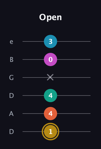 D♯ Augmented 7th Sharp 9th guitar tab — Open (1 4 4 x 0 3) in Drop D Tuning (DADGBE)