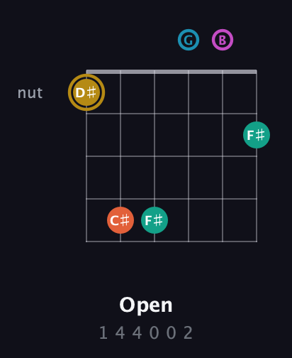 D♯ Augmented 7th Sharp 9th guitar chord — Open (1 4 4 0 0 2) fretboard diagram in Drop D Tuning (DADGBE)