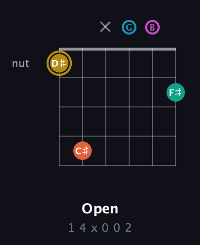 D♯ Augmented 7th Sharp 9th guitar chord — Open (1 4 x 0 0 2) fretboard diagram in Drop D Tuning (DADGBE)